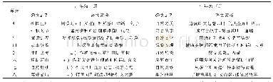 《表1 部编版小学三年级语文教材双线组织单元结构一览表》