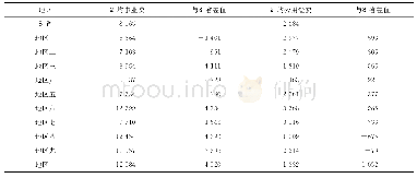 表2 2017年公办学前教育生均经费地区与全省比较表（单位：元）