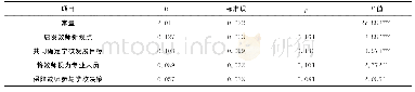 表1 校长行为对男教师工作满意度的影响（n=2 656)