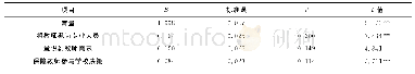 表4 校长行为对中年龄组教师工作满意度的影响（n=3 653)