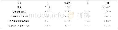 表6 校长行为对本科及以下学历教师工作满意度的影响（n=5 802)