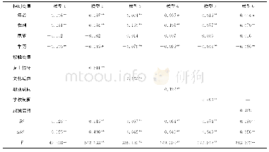 表3 乡村教师留任意愿回归分析（因变量：留任意愿）