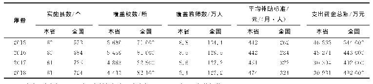 表1 四川省连片特困地区乡村教师生活补助实施情况