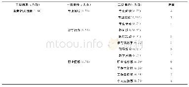 表3 教师相关因素问卷的信效度分析