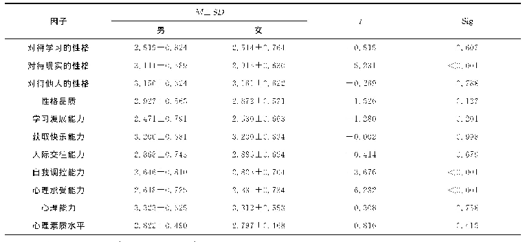 表2 不同性别中小学生心理素质水平的差异比较