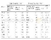 表1 2018年深圳市各区肺结核漏报病例数