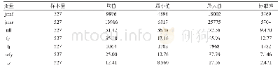 《表2 变量数据描述性统计》