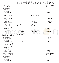 《表5 模型中潜变量之间的直接效应、间接效应和总效应》