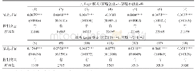 表8 财富对创业的影响：稳健性检验