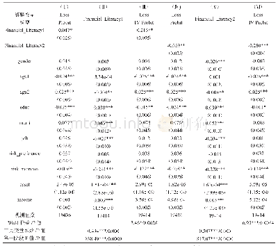 《表6 金融素养对家庭诈骗受损概率的影响》