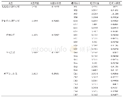 表2 变量描述性统计表：心理所有权对顾客公民行为的影响——基于感知支持和社交焦虑的调节作用