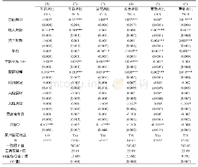 《表4 金融知识对居民消费占比的影响方程的估计》