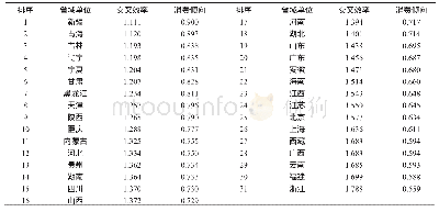 表6 2017年中国省域单位城镇居民消费状况的交叉测评