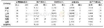 表1 0 部分省域单位城镇居民的消费倾向与收入、支出结构（%）