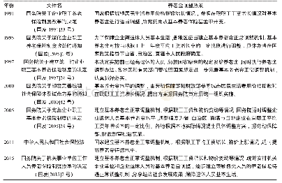 表1 我国养老金调整政策演变