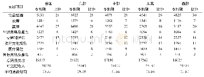 表1 2018年全国及各区域居民人均收支情况（元；%）