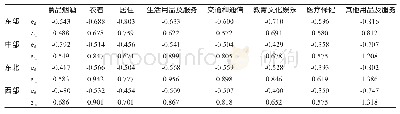 表4 各区域居民八类商品的需求弹性值