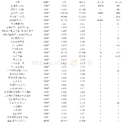 表1 描述性统计：金融资产对家庭消费的影响——基于资产结构视角的实证检验