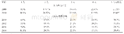 表1 2000-2016年家庭结构变化情况