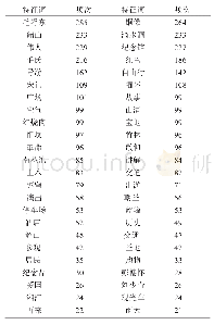 表4 韶山旅游形象高频词汇