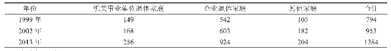 表1 各年份的退休家庭样本数量（个）