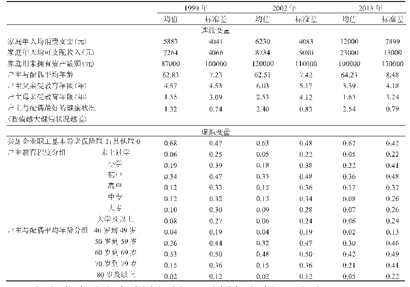表2 主要变量的统计性描述