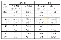 《表3 最大升温速率及对应的时间》