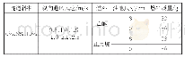 《表1 实验工况：纵向通风及坡度对隧道池火燃烧速率影响实验研究》