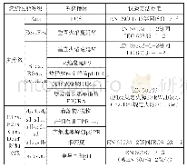 《表2 EN 13051.6的燃烧性能等级、考核指标及试验方法标准》