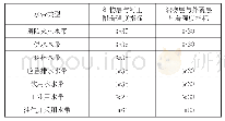 《表2 附着强度指标：我国消防水带应用现状及问题探讨》