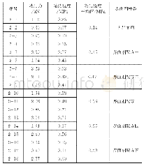 《表4 第二批试件的界面剂拉伸粘结强度》