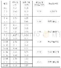 《表5 第三批试件的界面剂拉伸粘结强度》