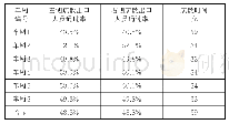 表3 场景2结果统计表：某新型地铁列车的疏散模型分析