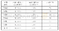 表7 场景6结果统计表：某新型地铁列车的疏散模型分析