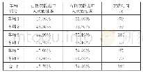 《表8 场景7结果统计表：某新型地铁列车的疏散模型分析》