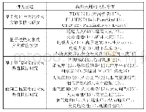 表3 近10年火灾数值模拟领域高频关键词聚类分析（词频>5)