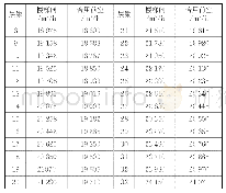 《表2 各层数建筑楼梯间加压送风量》