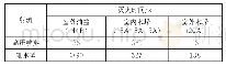 《表1 灭火对比试验数据：车载高压喷雾系统实战化性能分析》