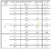 表2 数值模拟结果：城市地下道路水幕系统挡烟效果研究