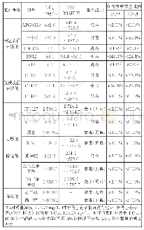 表1 水系灭火剂原料对斑马鱼的急性毒性