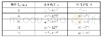 表2 实验水平选择表：基于正交实验的抑制竖向材料燃烧参数研究