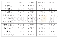 表2 管道腐蚀因素关联度