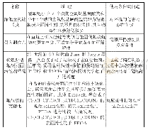 《表2 替代氟碳表面活性剂的研究方向对比》