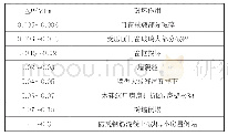 表2 冲击波超压对建筑物的破坏作用