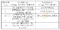 《表3-40℃温度下100 m单干线水带供水防冻测试表》