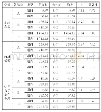 表8 表述方位方差分析：非视觉条件下路径整合能力的影响因素研究