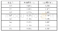 《表1 不同温度下油气爆炸下限测试数据》