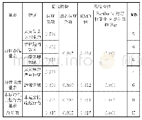 表2 各量表信效度检验结果