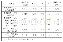 表5 修正模型路径系数及显著性结果