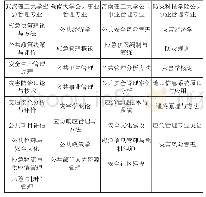 表3 4所院校应急管理专业或公共事业管理专业必修课